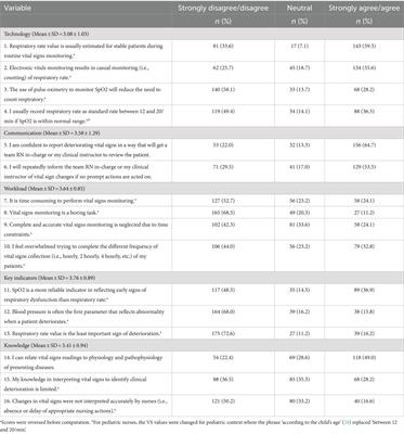 Attitude toward vital signs monitoring and its predictors among clinical nurses in Saudi Arabia